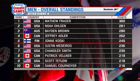 games crossfit com|crossfit games leaderboard.